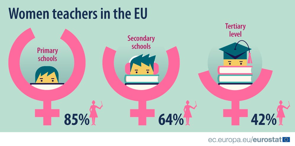 EP_Bulgaria's tweet photo. #WorldTeacherDay: Повечето училищни преподаватели в ЕС са жени. Още статистика: https://t.co/DGV0CZaq7Z #Eurostat https://t.co/ThpZBBHen7