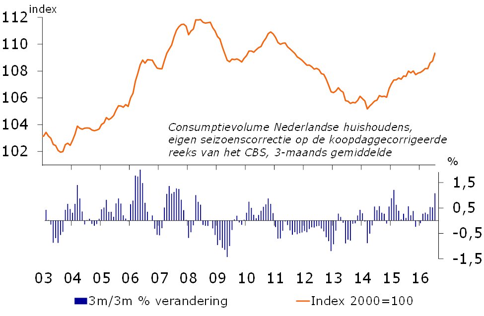 Seinen voor Nederlandse economie staan op groen bit.ly/2dR3Lbs