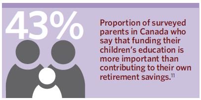 VanierInstitute's tweet photo. 4/10 CDN parents say funding thr child’s education more important than retirement savings https://t.co/JIswOJmgtQ #NFW2016 #EducationSavings https://t.co/ZoKw6g9U0d