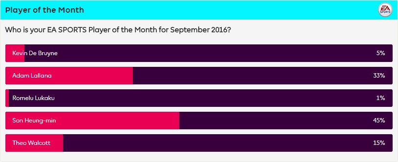 Hippokloppamus's tweet image. Can't have that - Son moving ahead. Vote for Lallana, only takes a second -RT to spread the word. #LFCFamily #LFC

premierleague.com/news/116944
