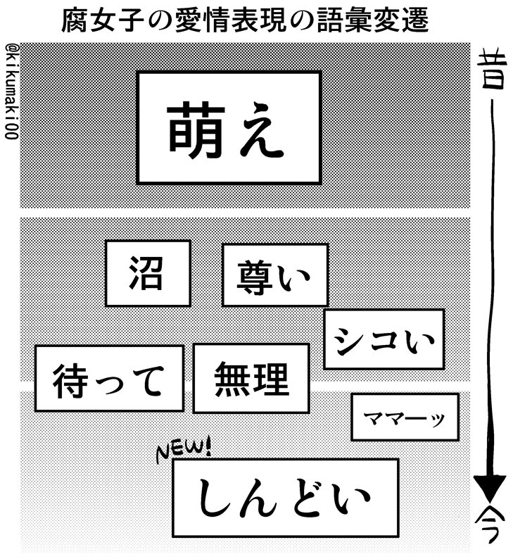 しんどい 腐女子の愛情表現の語彙の変遷 ってこんな感じだよね Togetter