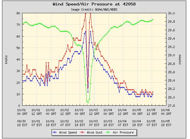 ChristianWolan's tweet photo. The graph you get when the eye of a hurricane passes directly over a weather buoy https://t.co/UPCRG8jxR4