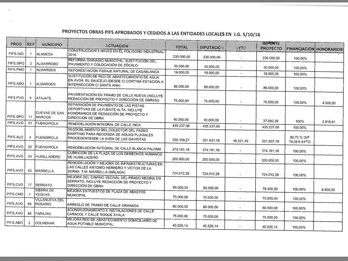 fomentomlg's tweet photo. Desde @diputacionMLG seguimos tramitando inversiones en municipios de la provincia, en este caso 4,4 millones de euros #PIFS2016 #somos103 https://t.co/tMnWCQ0Fup