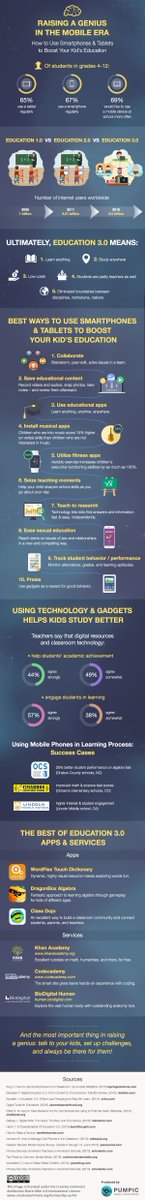elearningtags's tweet photo. Raising a Genius in the Mobile Era Infographic https://t.co/0CbPUkARJB #MobileLearningInfographics #kidslearningapps https://t.co/HUh1CqqoP9