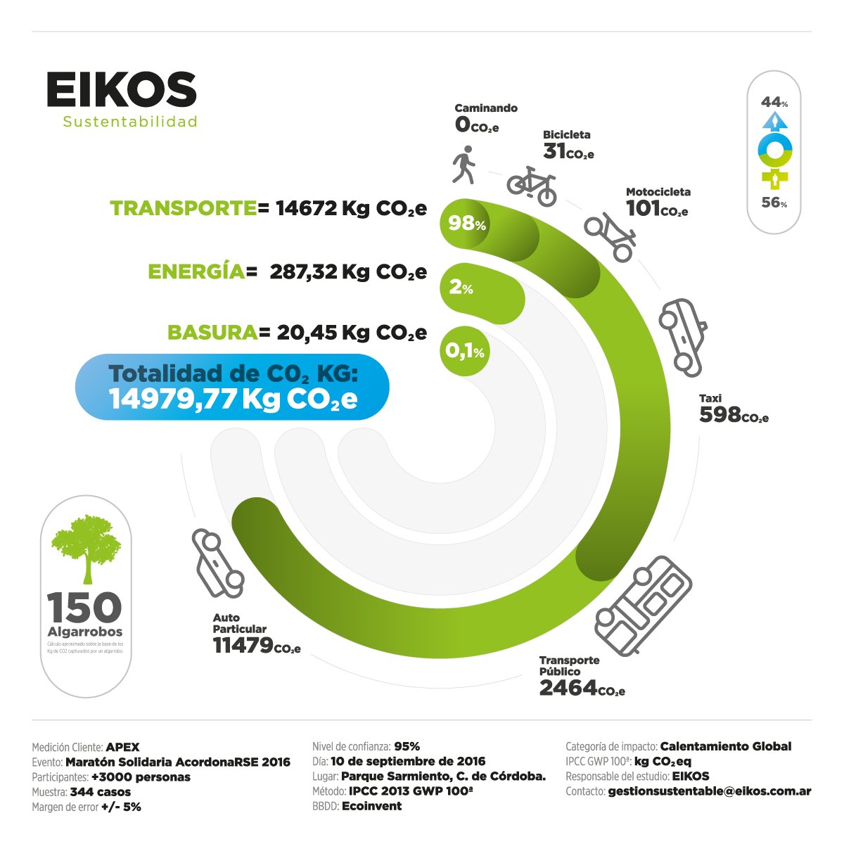 EikosConsultora's tweet photo. Compartimos el resultado de la medición del impacto ambiental de la Maratón Solidaria #AcordonaRSE de @ApexAmerica. https://t.co/i5uI2TBP4l