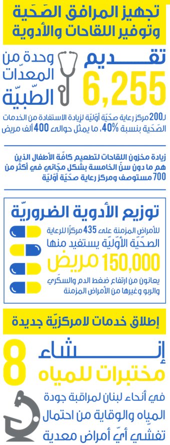 EUinLebanon's tweet photo. ما نطاق دعم الاتحاد الأوروبي لقطاع الصحة العامة في لبنان؟
#الاتحاد_الأوروبي يدعم #لبنان: #بالفعل
 #INDEEDS  https://t.co/guzo4Gy9Rs https://t.co/XmdiJxqD9V