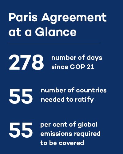 Paris #Climate Agreement is now in effect! It required ratification by 55 countries contributing to at least 55 % of global emissions.