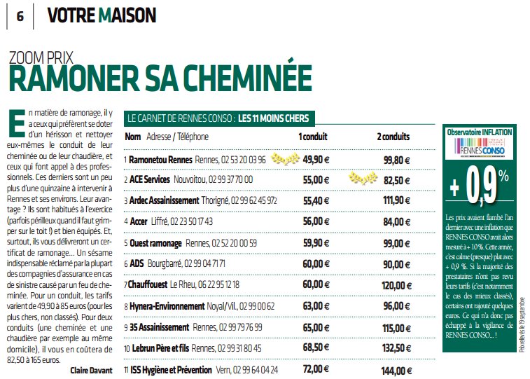 Ramonetou 1er du classement "prix d'un #ramonage" à <a href="/metropolerennes/">Rennes Ville et Métropole</a> dans le mensuel <a href="/Rennesconso/">Rennes Conso</a> . #prixbas : 49,90€ inchangé depuis 3 ans!