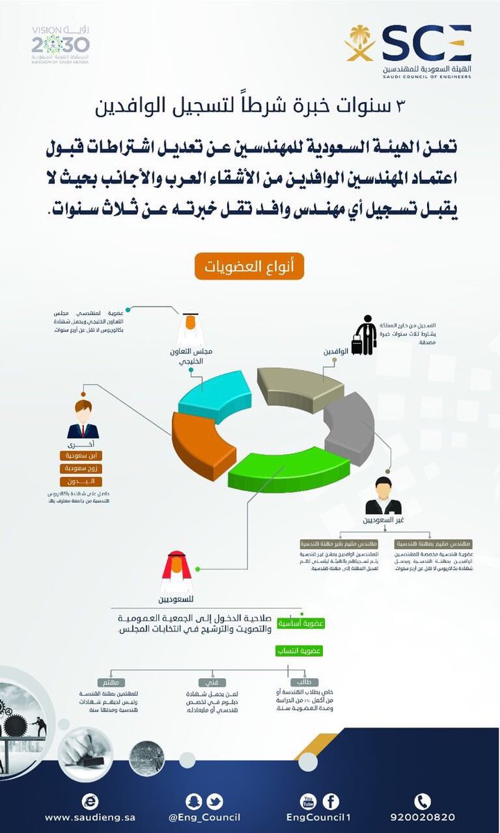 هيئة المهندسين تُفعل اشتراط الـ ٣ سنوات خبرة للوافدين للعمل في السعودية مما سيوفر ١٢ الف فرصة وظيفية للمهندسين السعوديين حديثي التخرج