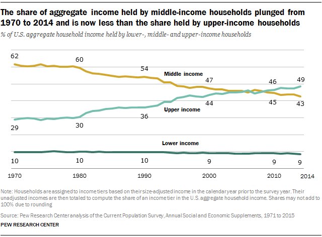 ProgressiveRavn's tweet image. Here's a good depiction of the #DisappearingMiddleClass