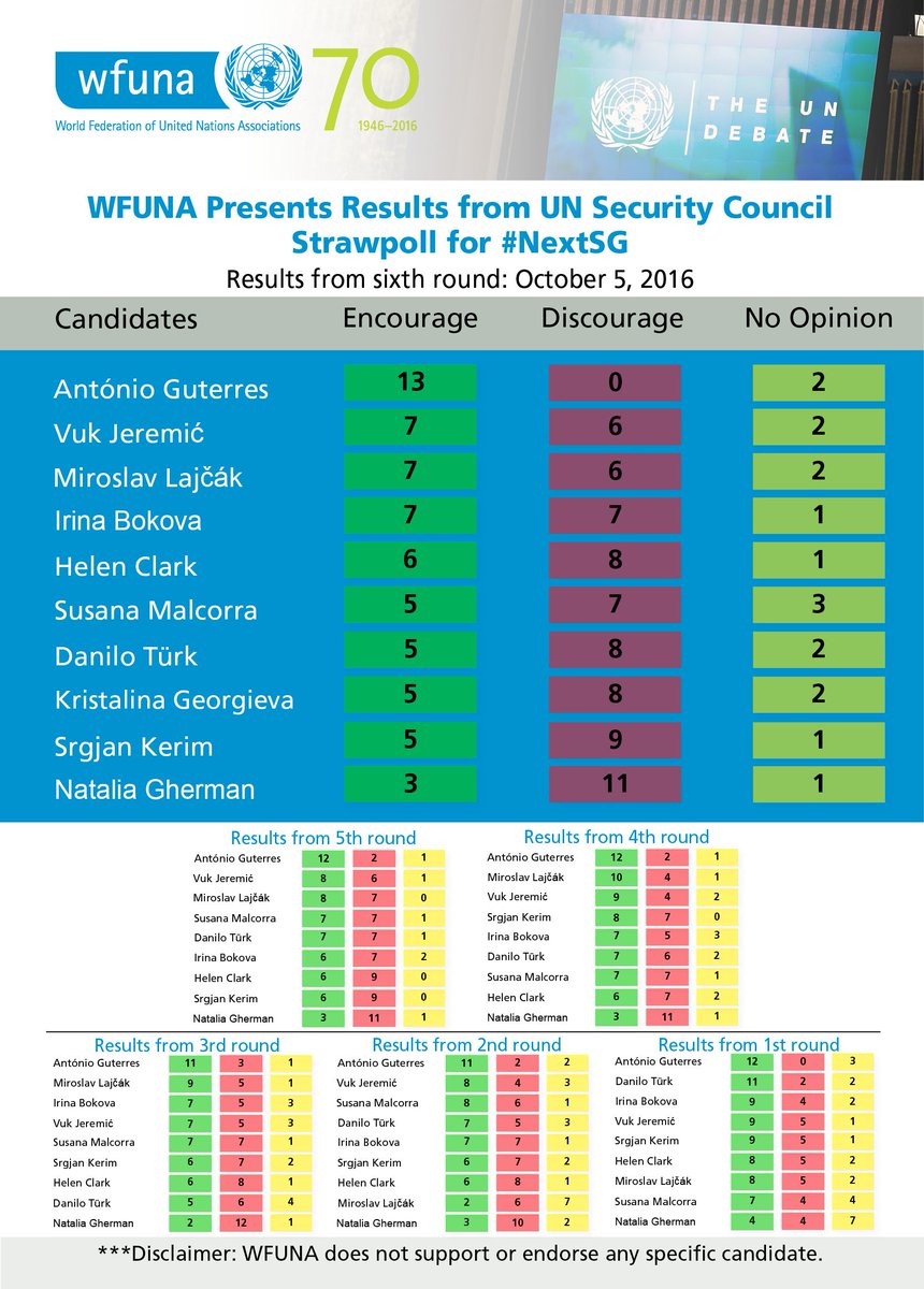 Full results of the sixth and final #NextSG strawpoll. 
Formal result tomorrow.
(P5 voting intentions excluded)