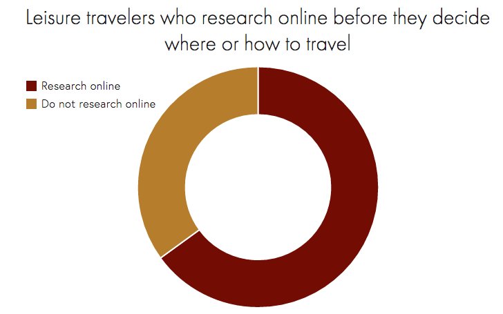 CaptContent's tweet photo. Some pro #ContentMarketing tips for the #Travel #Tourism industry: https://t.co/ZBjwJKnOHS https://t.co/exFtQQ9VQx