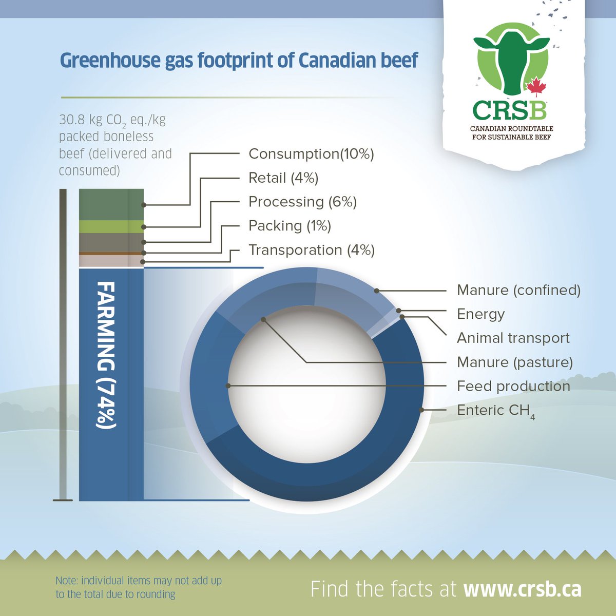 <a href="/CRSB_beef/">Canadian Roundtable for Sustainable Beef (CRSB)</a> #sustainability assessment information can be found here: crsb.ca/our-work/susta… #GCSbeef16 #dataispower #new