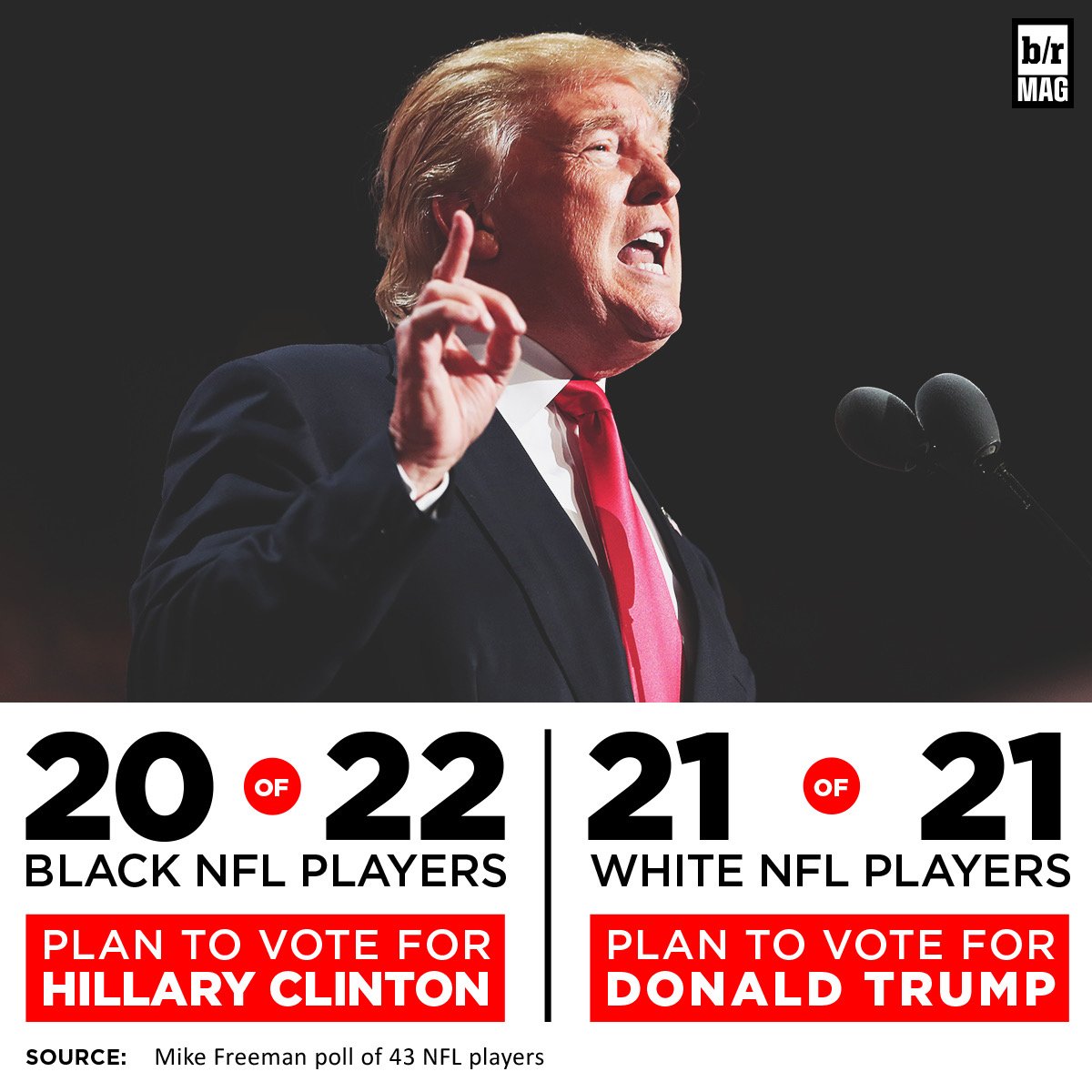 BleacherReport's tweet photo. 21 out of 21 white NFL players plan to vote for Donald Trump in a #BRmag straw poll https://t.co/5H95rY7Qec https://t.co/0SR4lftspl