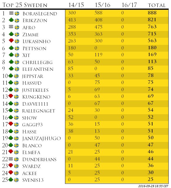 fifarankenSWE's tweet photo. Nya säsongen har börjat!

All info hur du klättrar i rankningen: https://t.co/pISUSAw39d https://t.co/h047opte2v