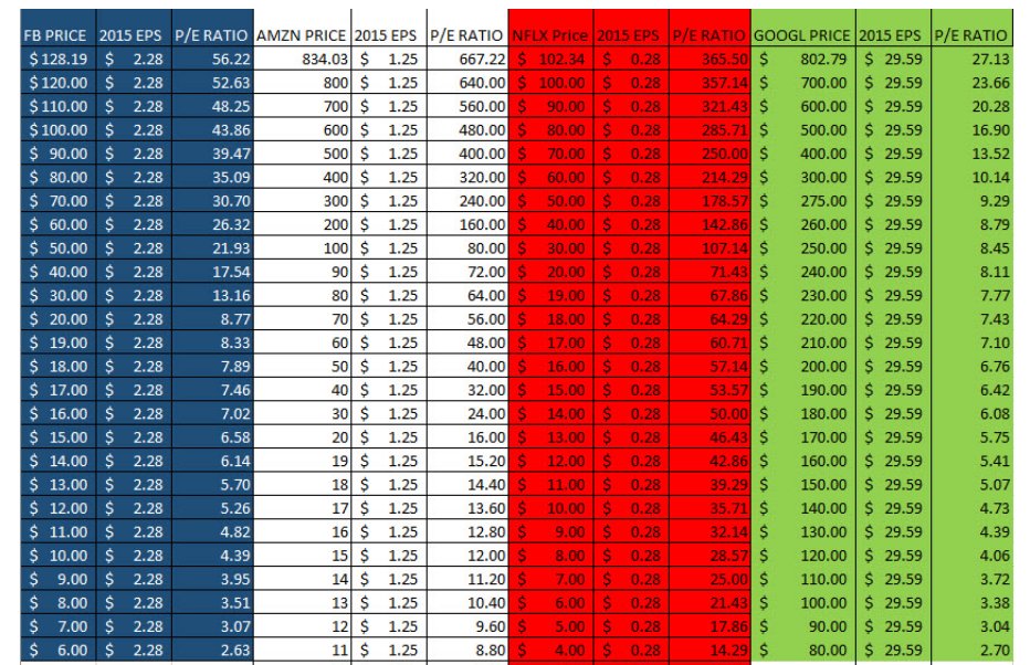 Valoraciones gigantes nasdaq