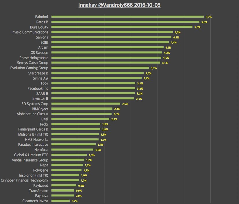 vandroiy666's tweet photo. Strulat en stund med denna nu... Men nu så! Mina innehav hos Avanza och Nordnet sammantaget. Något ni gillar/ogillar? #naken #exponerad https://t.co/0tmI9Mkjds