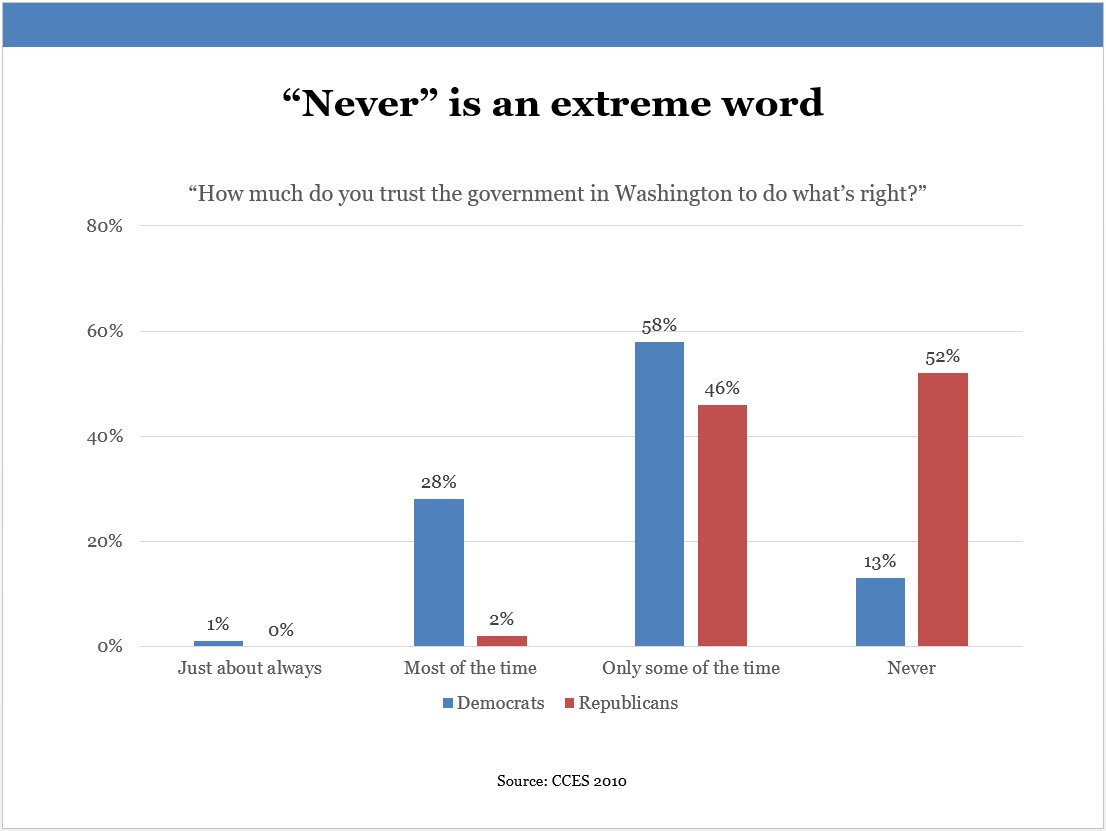 52% of Republicans in Washington "never" trust the government to do what's right #LSEUSDC https://t.co/PStIlCdvMC