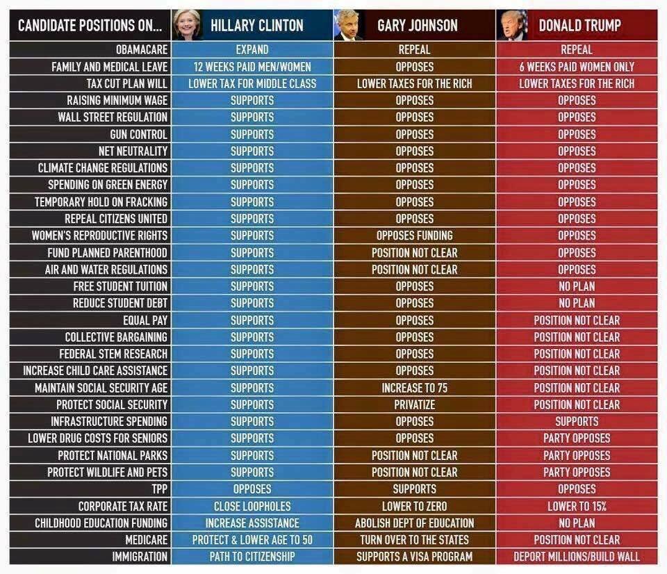 Political Party Comparison Chart