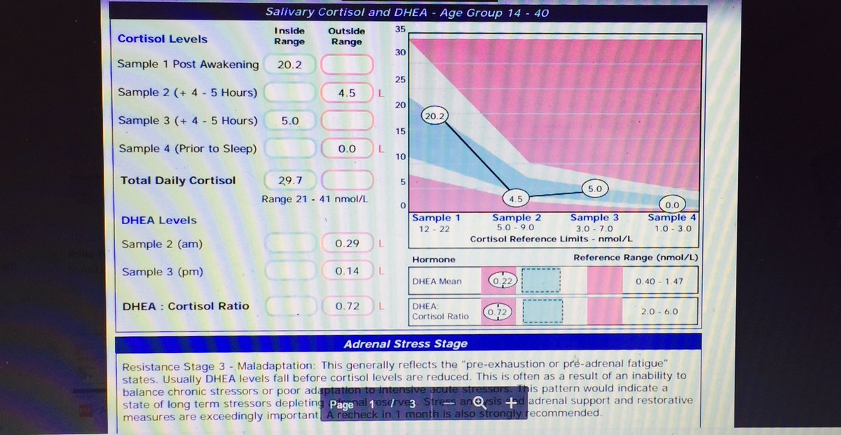 AnitaWalsh_'s tweet photo. #adrenaldysfunction from #pyrroledisorder typical poor #gaba levels overstimulated #nervoussystem #fatigue #lowmood #innertension #anger https://t.co/LFl5sz1muc