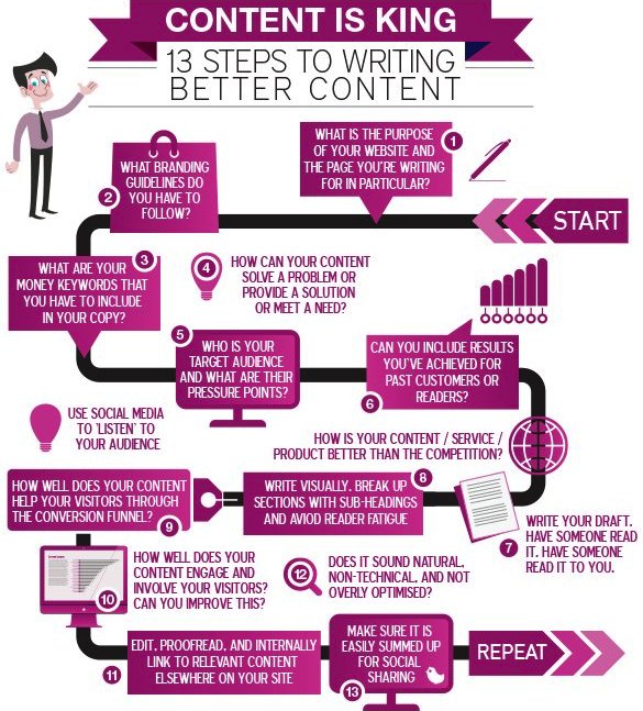 "Content is King". For your #startup content #marketing strategy, you should focus on quality. Here are 13 steps to create great content.
