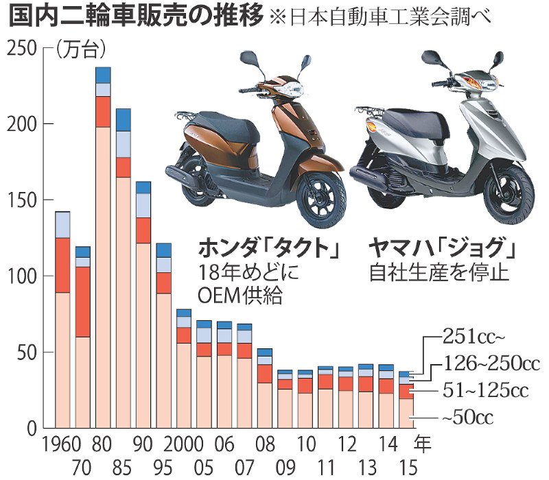 世界四季報 バイク車種別販売台数ランキング T Co Q4kmrcq8ou 125cc以上で年間販売台数が１万台を超えるバイクはないのか