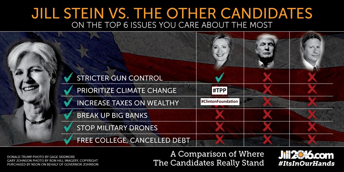 SRAntiFascism's tweet photo. #ExpandingTheDebates
@DrJillStein #GreenPartyUSA
https://t.co/2UPgzdFALp
Vs. #TheDemocrats #TheRepublicans
Including #Captioning #Traducción https://t.co/ra9CNESYbX
