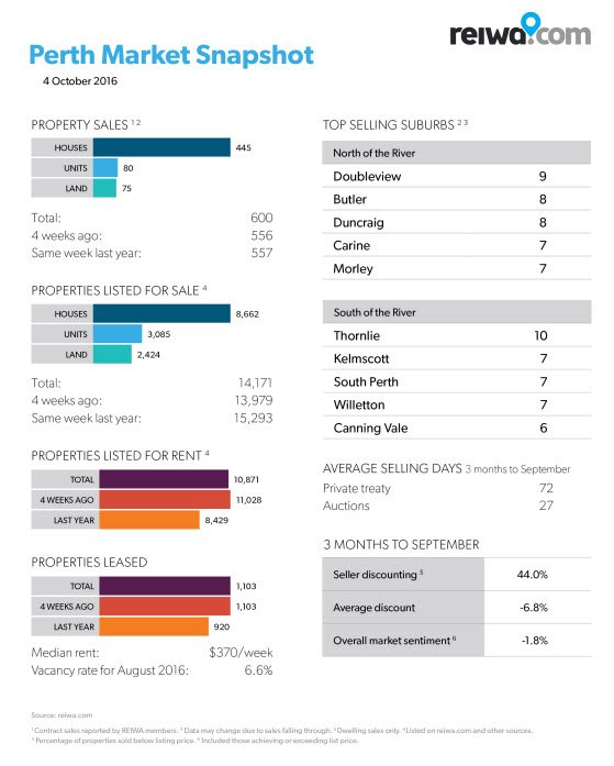 REIWA's tweet image. Sales activity in #Perth jumped 24% this week, with 600 transactions recorded. Read more: reiwa.com.au/about-us/news/…