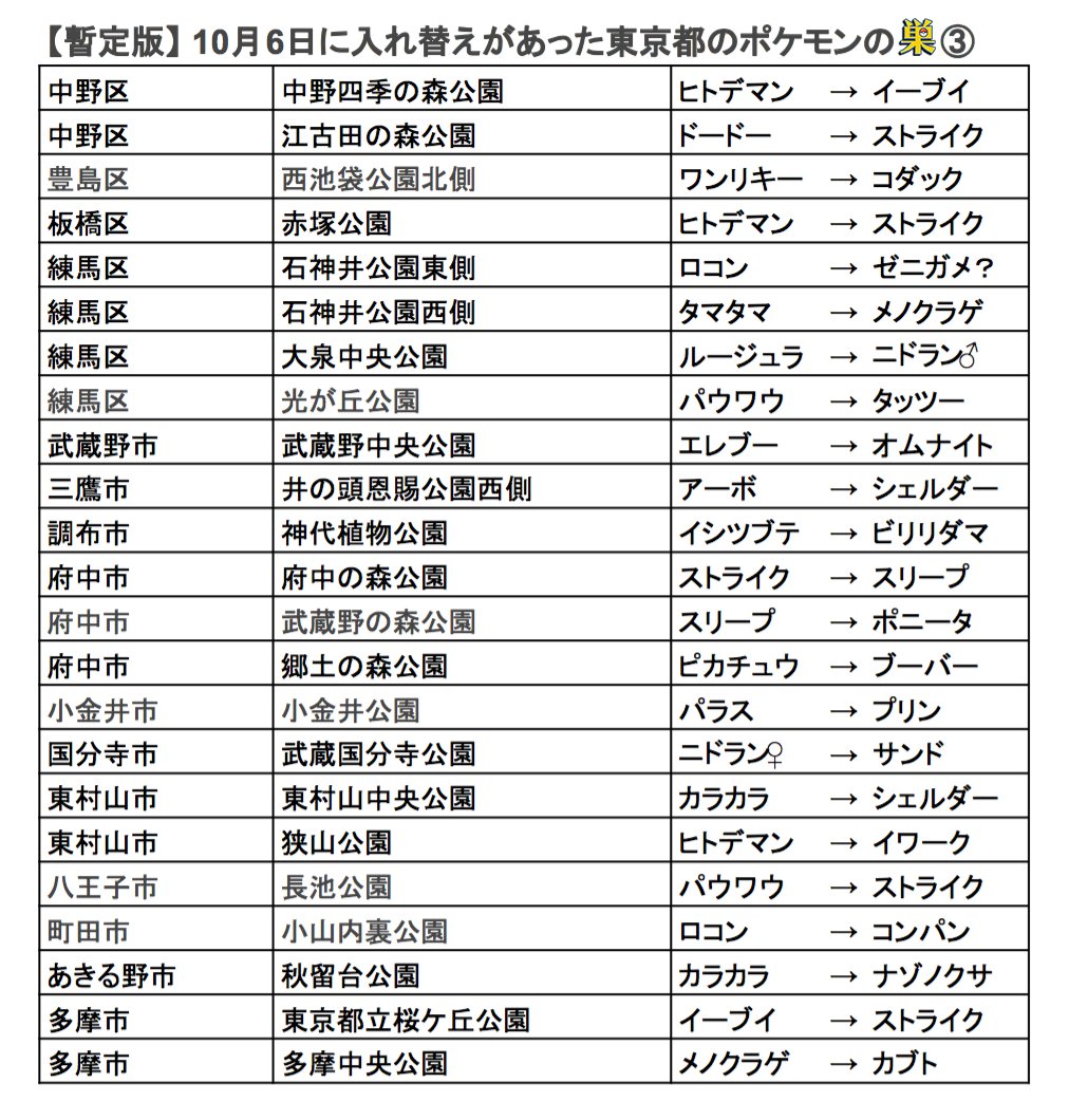 ポケモンの巣 図鑑142コンプtl27 Pokemongowikijp Twitter ポケモンの巣 図鑑142コンプtl27 Pokemongowikijp Twitter