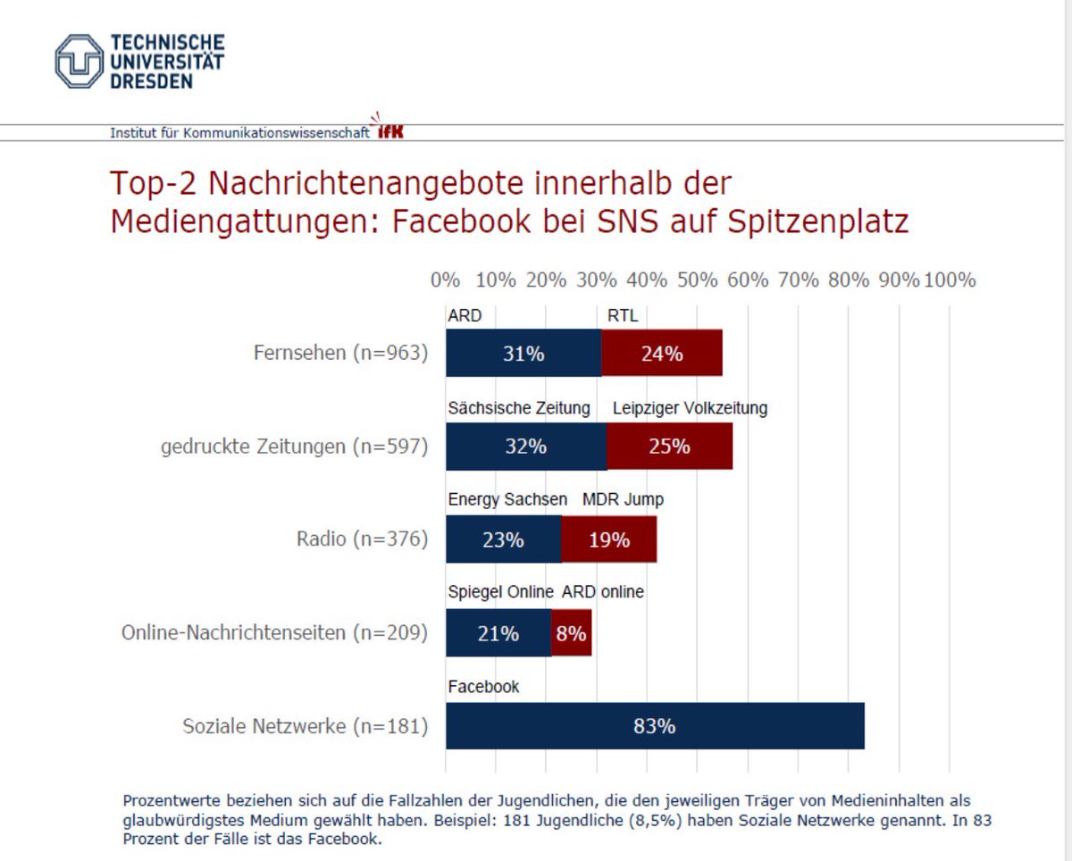 ifkdresden's tweet photo. Als Grafik: Rundfunk und Print rangieren vor Online in puncto Glaubwürdigkeit. Facebook Spitzenreiter bei #socialmedia #zk2016 @lutz_hagen https://t.co/0IwoyV8pfz