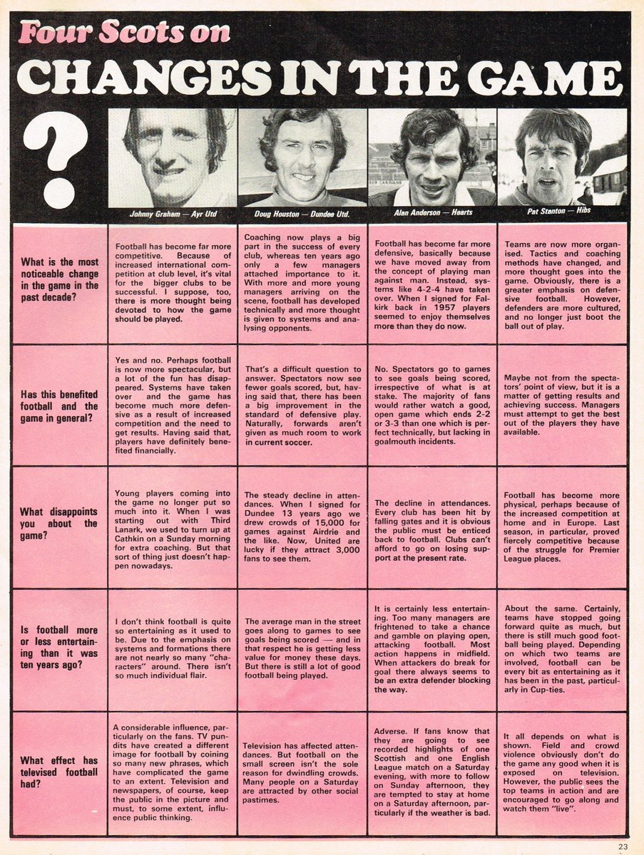 ScotsFootyCards's tweet photo. Four Scots on changes in the game #JohnnyGraham #DougHouston #AlanAnderson #PatStanton #Shoot! 1975-05-28 https://t.co/zUXnOrgyMn