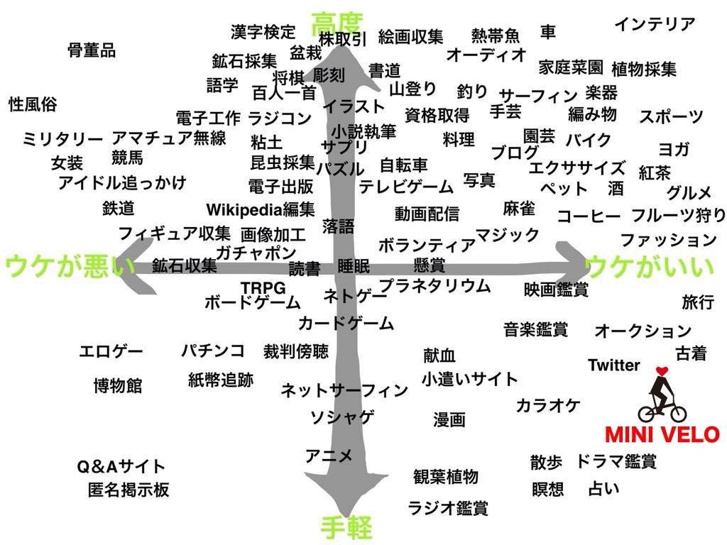 ミニベロ情報サイト Mini Love 在 Twitter 上 最近よく流れてくるポジショニングマップ 女性ウケする趣味 の画像にミニベロを入れてみましたが 如何でしょうか ミニベロとはタイヤ径が小さい自転車の総称で 誰でも気軽に楽しめる自転車でありながら走行性能の高い