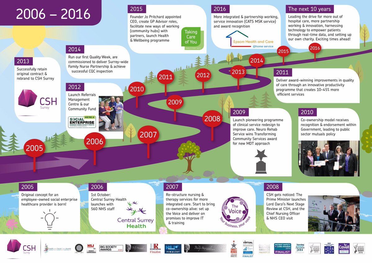 CSHSurrey's tweet photo. Indulging in a trip down memory lane. 10yrs of a pioneering #employeeowned model that's proved great for our people & great for care #CSH10 https://t.co/XQyOMEsbYG