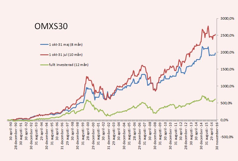 Angående diskussionen om timing-the-market vs time-in-the-market avanza.se/placera/redakt…