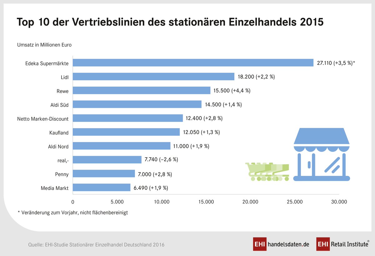 ehi_org's tweet photo. Stationärer #Handel weiterhin stark: @ehi_org Studie erfasst die 1.000 größten stationären #Vertriebslinien in D https://t.co/81YQKPzO1w https://t.co/E91izOnsPQ