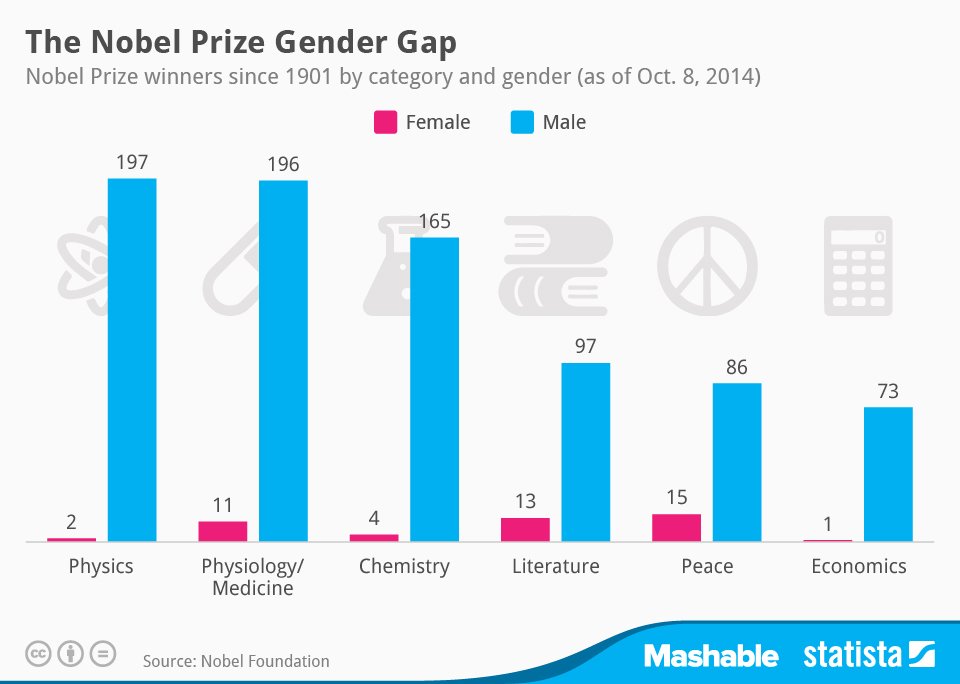 The near exclusion of women from #NobelPrizes persists because the Nobel Foundation doesn't care about equality <FULL STOP>.