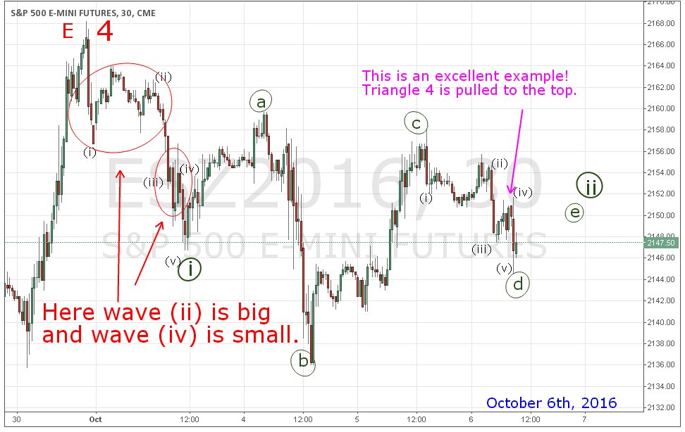 TzolkinS's tweet photo. Here wave (ii) is big and wave (iv) is small.https://t.co/6yiUMtWE8S https://t.co/jslhsWEsMF