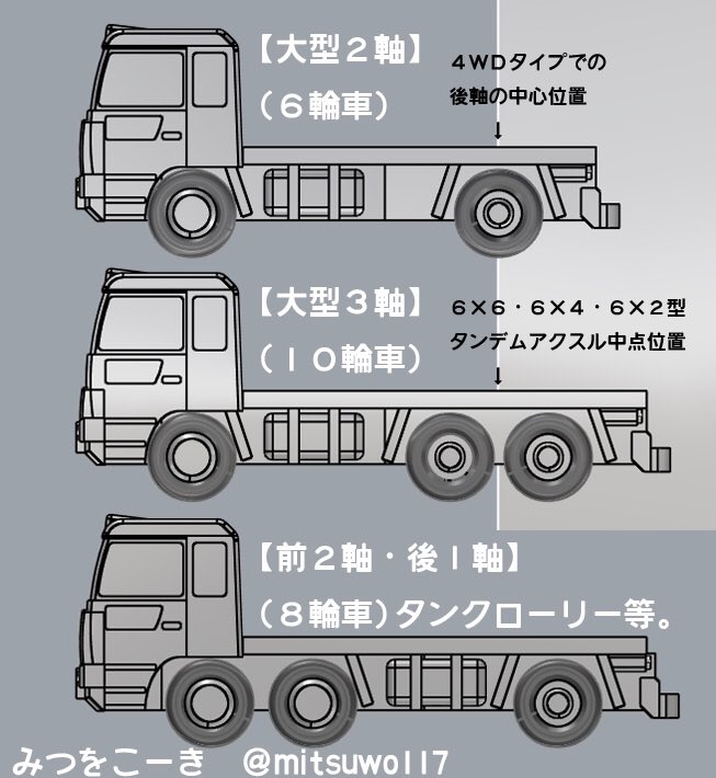 تويتر 光こっき على تويتر 大型トラックについて簡単にcad作って自己満足な解説してみましたよ 入門編 W わふ 重機好き T Co Ni2o2ai9pl