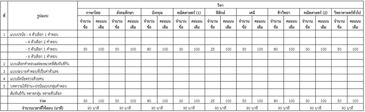 AdmissionP's tweet image. #เช็กเลย จํานวนข้อสอบวิชาสามัญ 9 วิชา (ปีการศึกษา 2560) 
จําแนกตามรปูแบบข้อสอบ 
#อ่านหนังสือวนไป #dek60
admissionpremium.com/news/1556