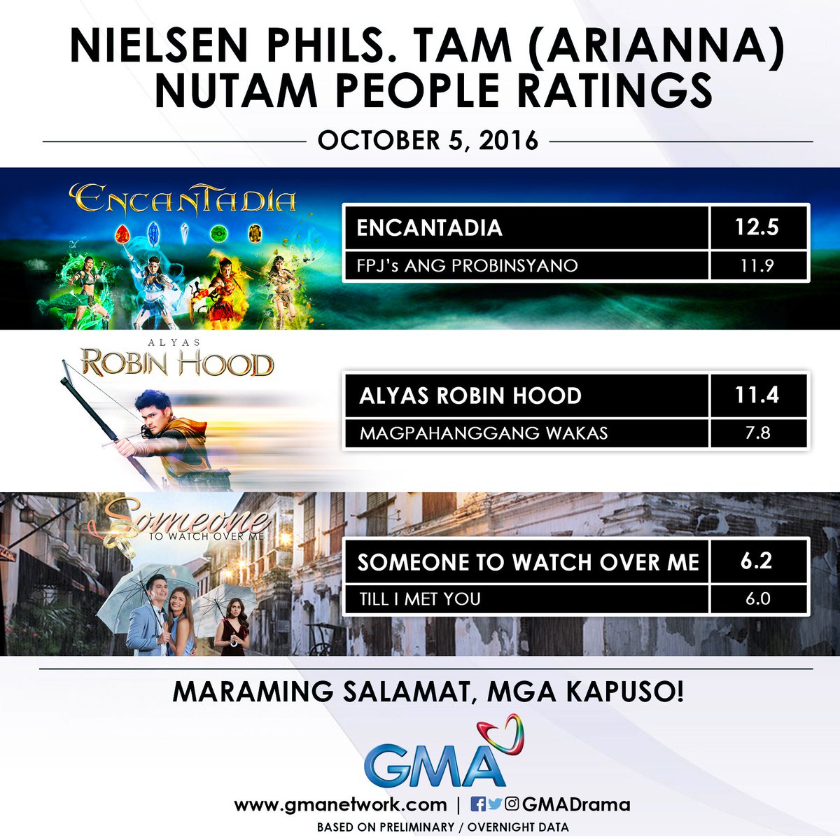 KapusoTrendList's tweet photo. Maraming salamat mga Kapuso dahil nangunguna tayo nationwide! Tunay na astig kayo! #AstiGMA https://t.co/yTQhlmpbIZ @KapusoTrendList