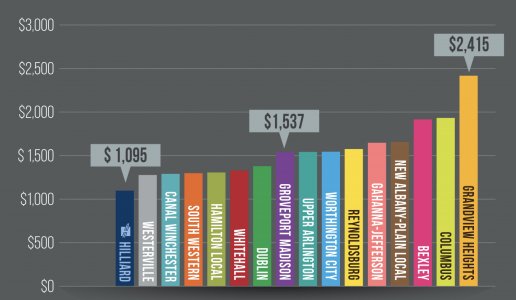 TouchdownOhio's tweet image. The most efficient school system 
your children's future
@HilliardChamber 
 #Vote4 #Issue58 
@HilliardSchools: ,https://t.co/K0TjxMGq9d