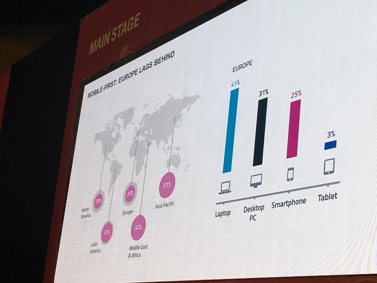 vdkvnyl's tweet photo. Europe lags behind in mobile first. We still got love for our laptops #much love for laptops https://t.co/N8C861bSlG