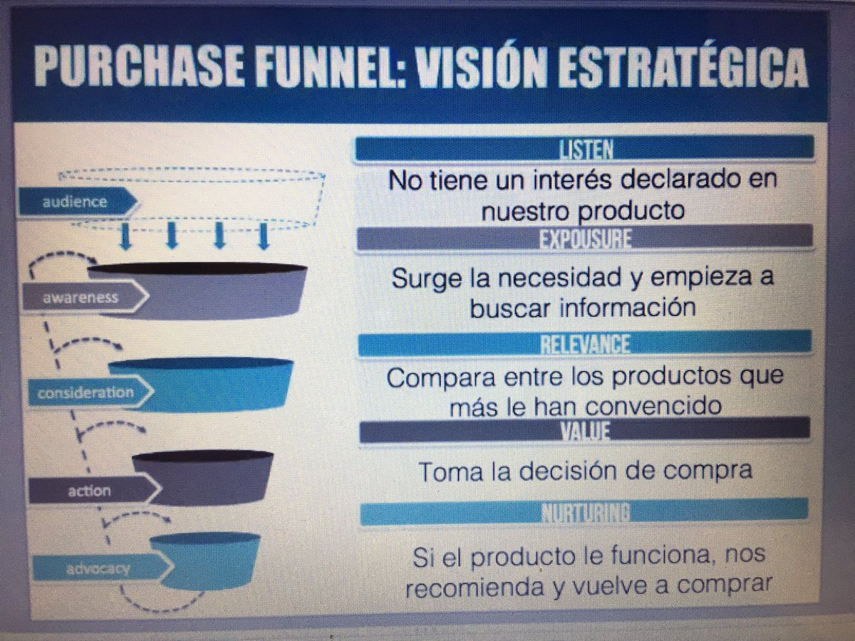 Conociendo más sobre el #PurchaseFunnel #NMDigital16 @tristanelosegui #MarketingDigital