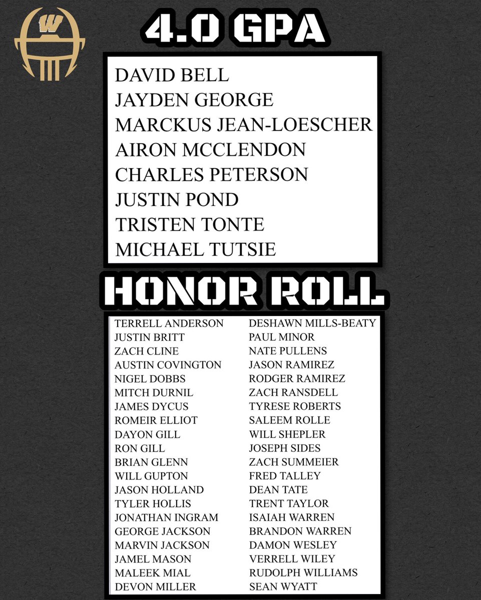 WARRENCENTRALFB's tweet photo. Great Job Gentlemen!!!
#studentathlete #BeGreat #WCFootball #hardworkpaysoff #studentON&OFFthefield https://t.co/3KgR8i4z2P