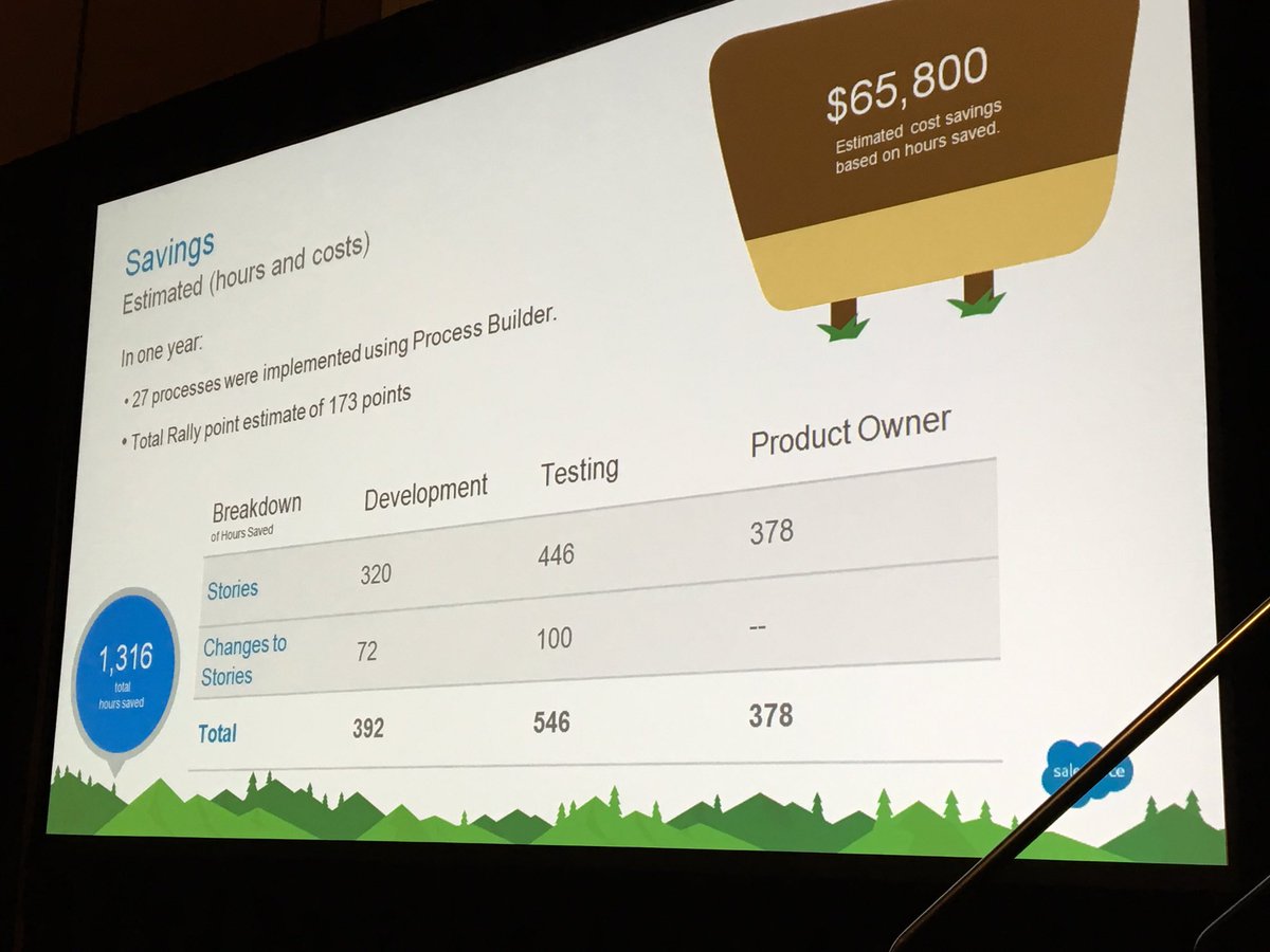 scottkozy_sfdc's tweet photo. #CenturyLink just shared that one year of using #LightningProcessBuilder and #VisualWorkflow saved them $65K and 1,300 hours! #Dreamforce https://t.co/AvraeKD776