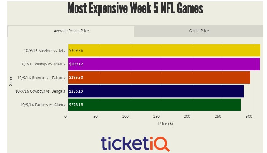 Steelers vs Jets is the most expensive game of Week 5. Check out a complete price breakdown, provided by TicketIQ tiqiq.com/tiqiq/cpc/redi…