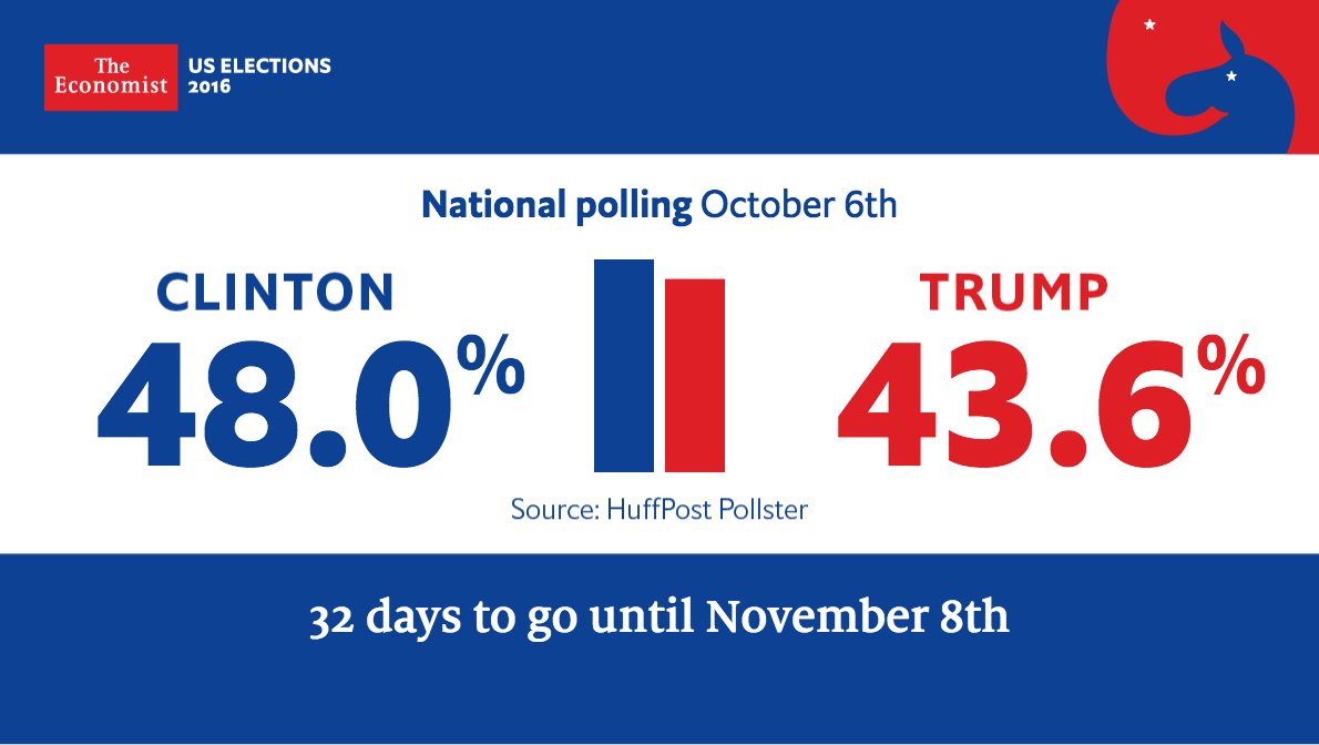 TheEconomist's tweet photo. With 32 days to go in America's election race, Clinton is four points ahead https://t.co/FlyTK1Ieqb https://t.co/mnHjDRBUJV