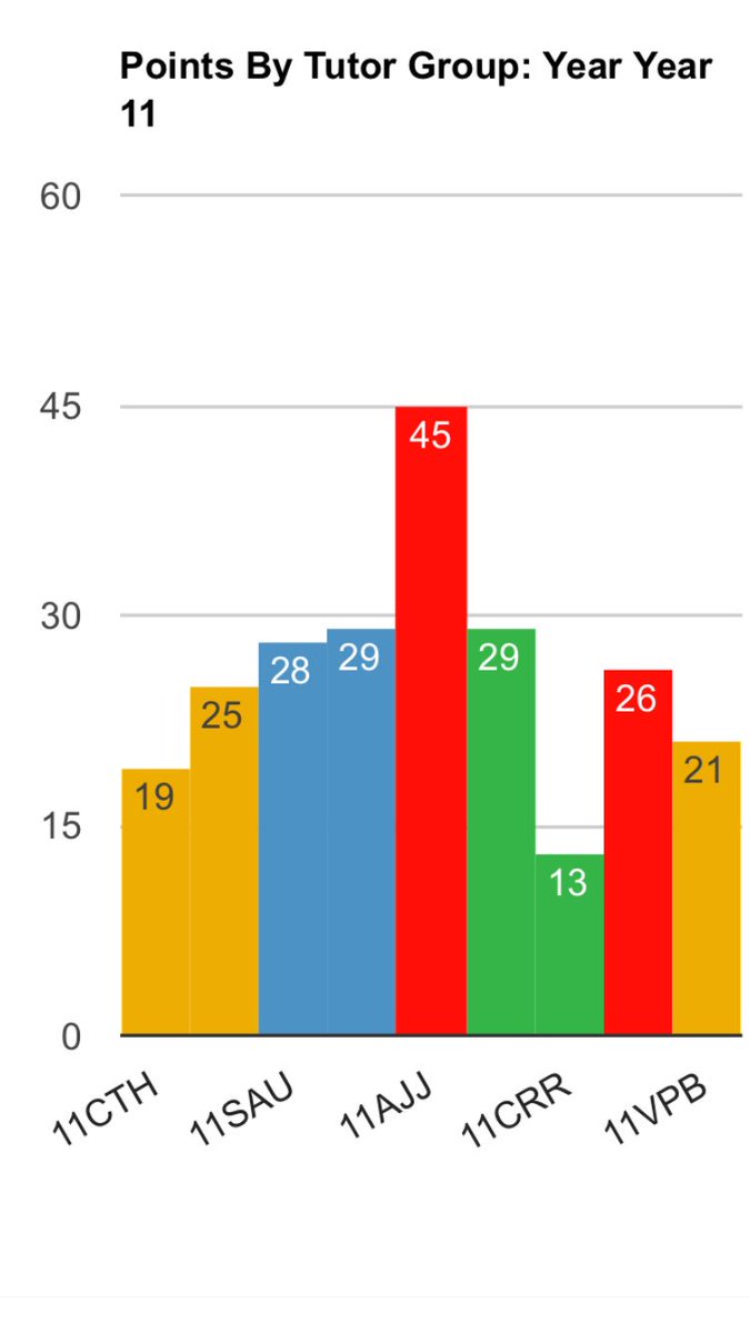 KLBWellicome's tweet photo. Well done to 11AJJ for being in the lead for house points in your year! #rolemodels https://t.co/MaxBjmRStk