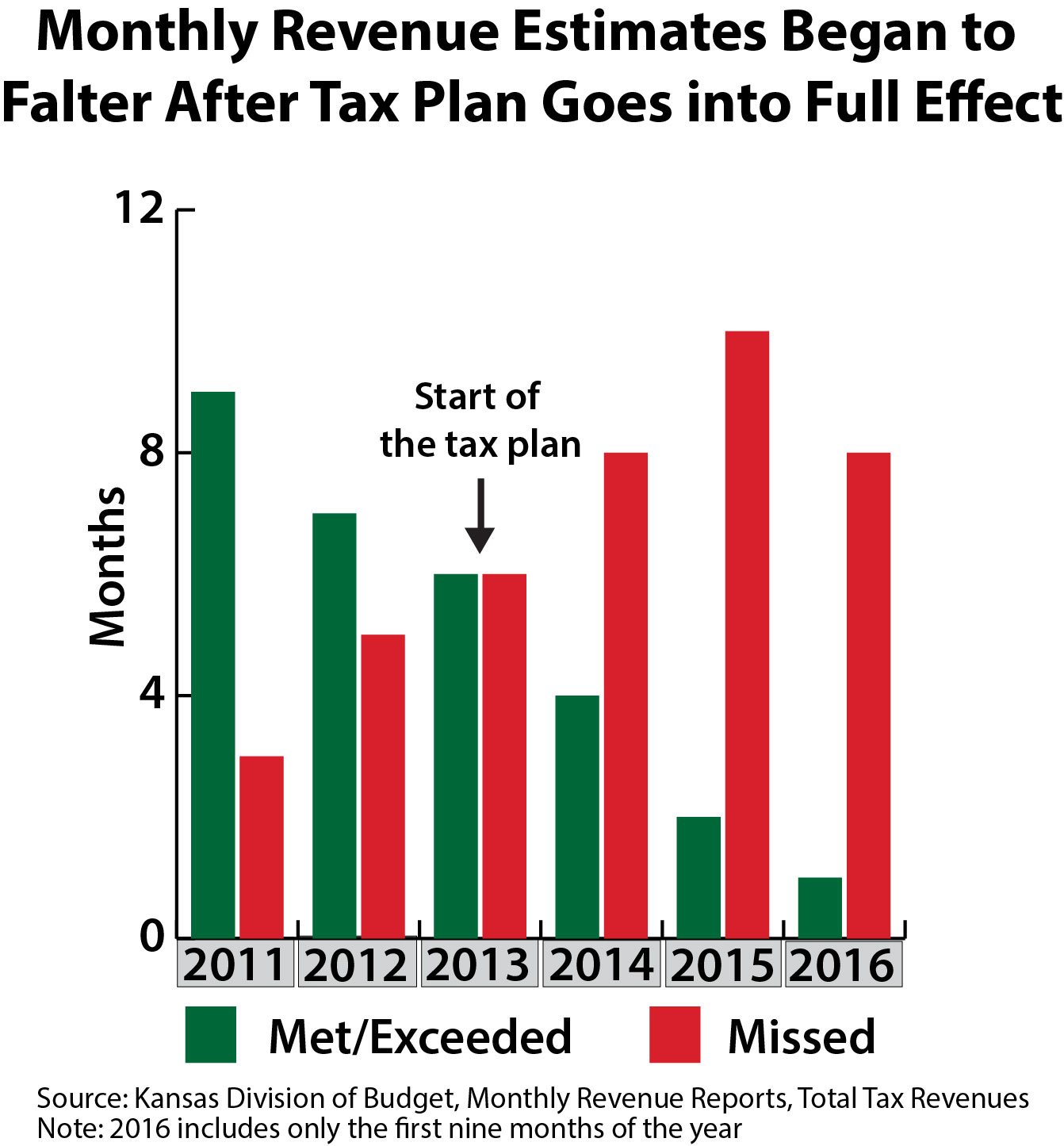 Rise Up Kansas on Twitter "We have now missed revenue estimates over