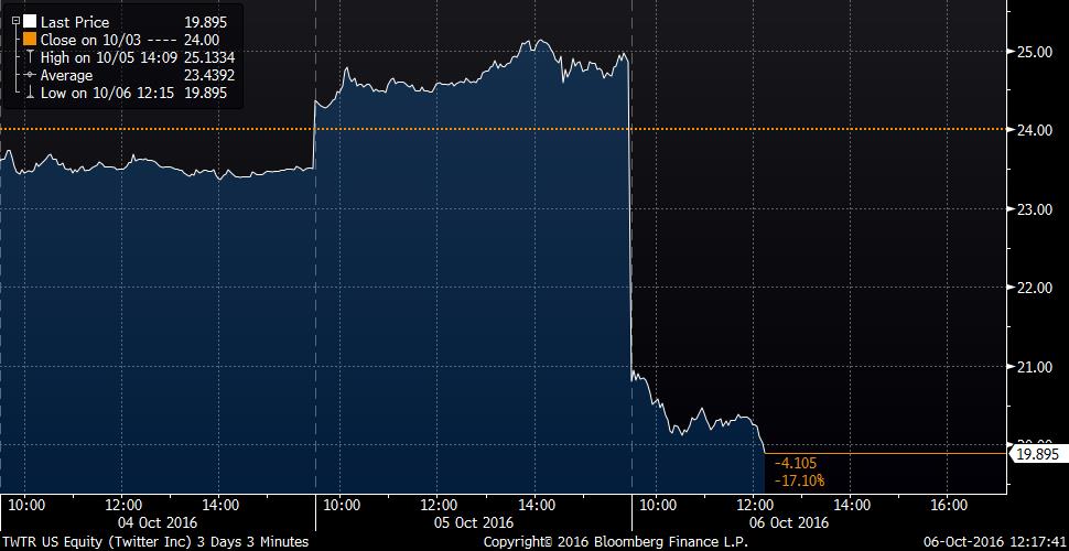 business's tweet image. Twitter's tumble continues after report says Google won't make a bid bloom.bg/2dxRqpu